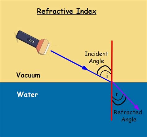 refractive index biology